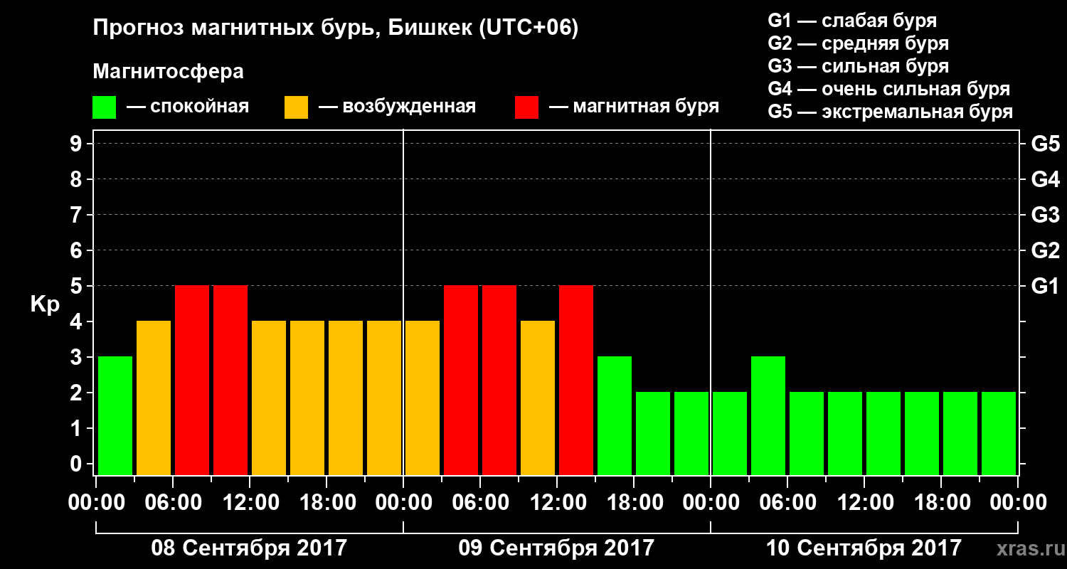 Прогноз геомагнитного индекса Kp