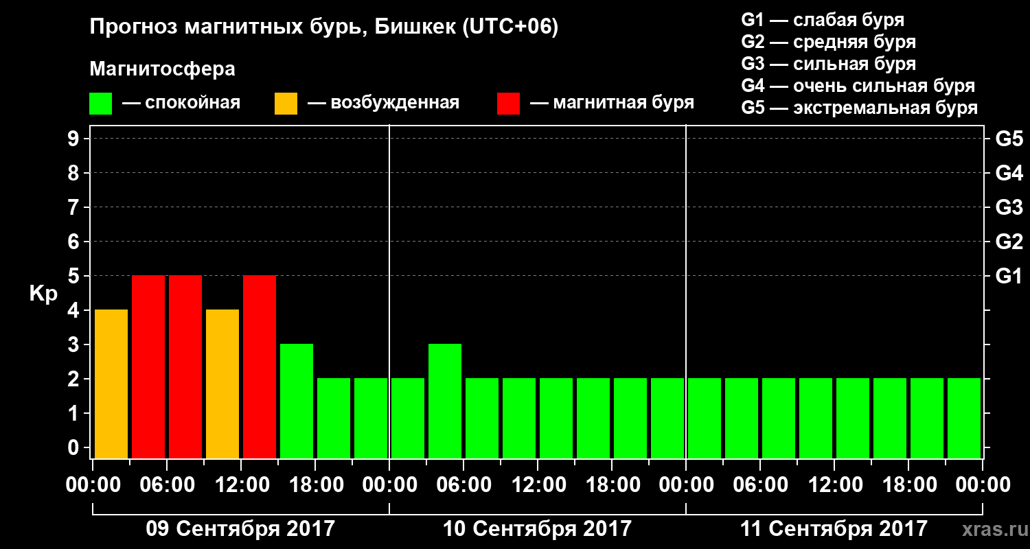 Прогноз геомагнитного индекса Kp
