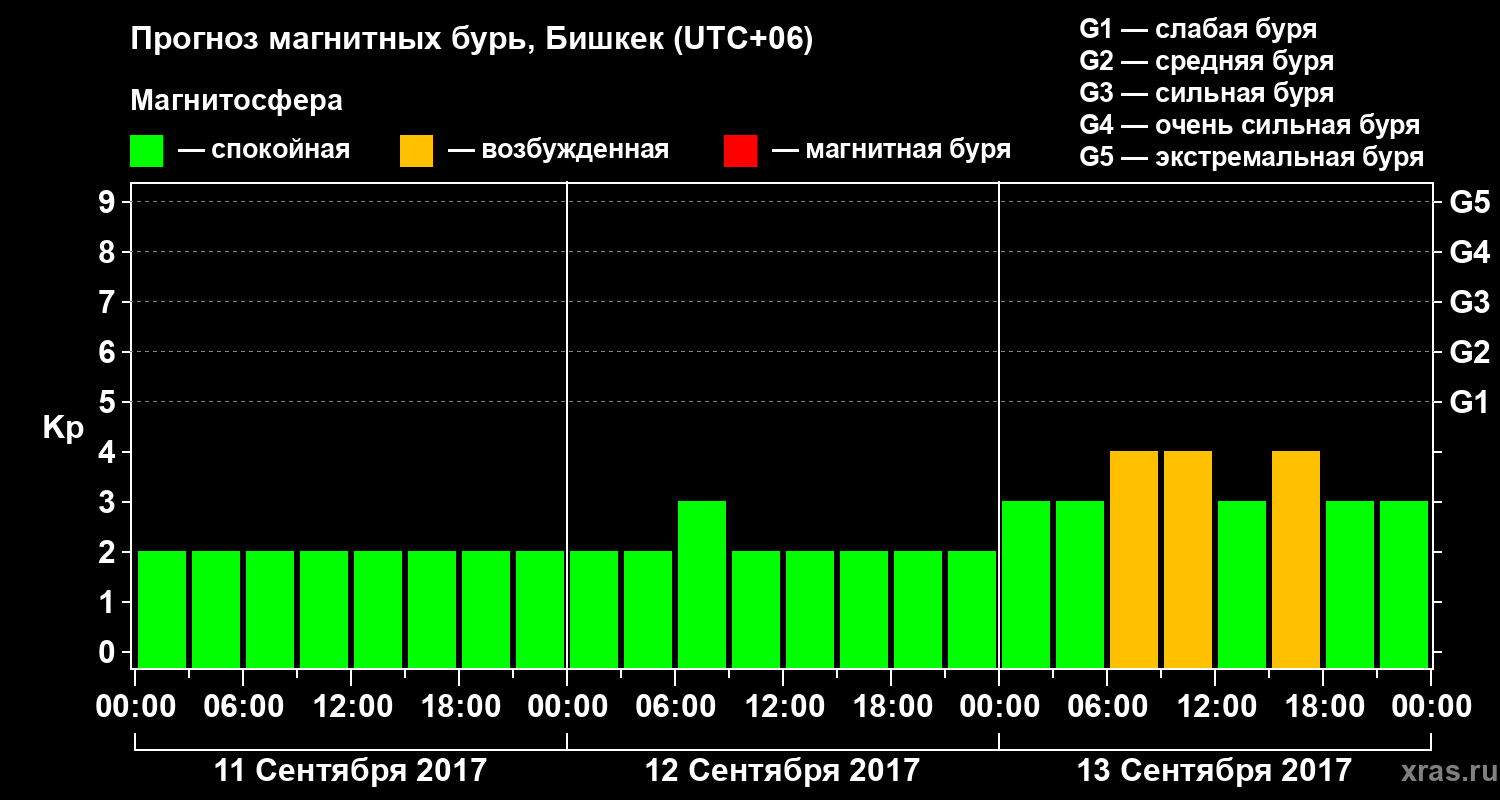 Прогноз геомагнитного индекса Kp