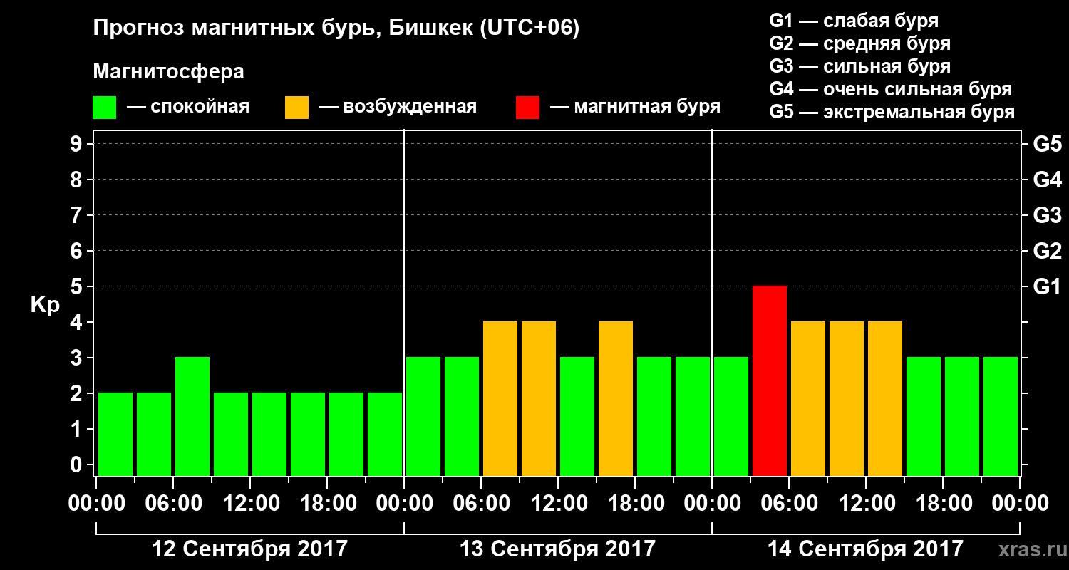 Прогноз геомагнитного индекса Kp