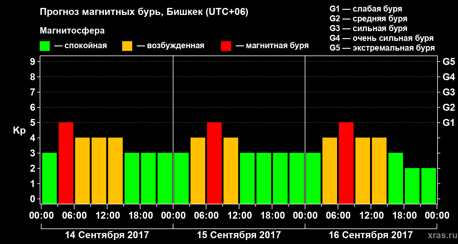 Прогноз геомагнитного индекса Kp