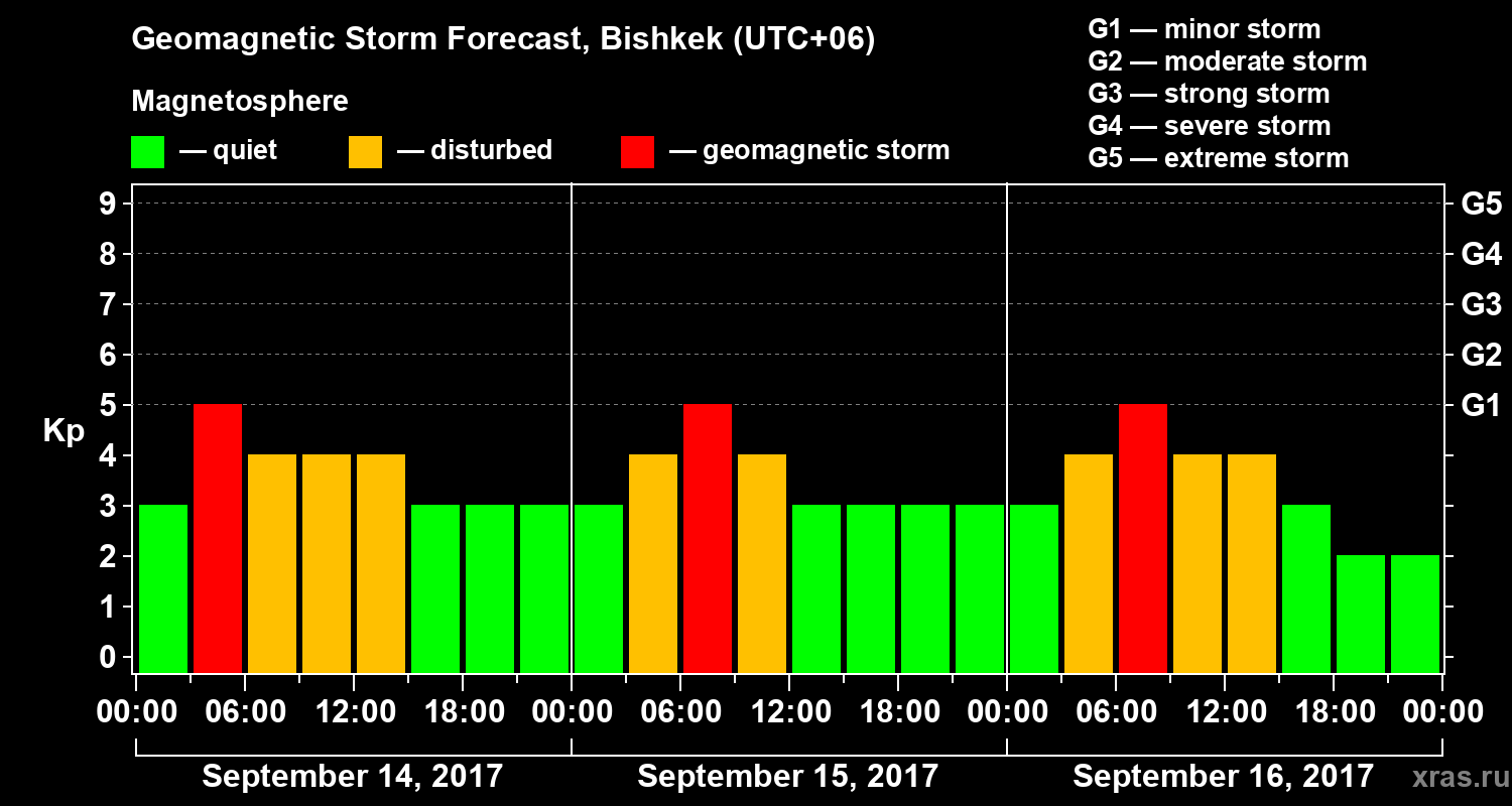 Forecast of the geomagnetic index Kp