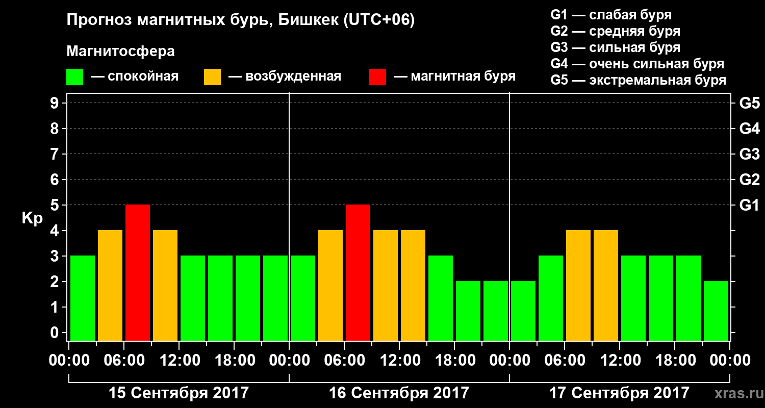 Прогноз геомагнитного индекса Kp