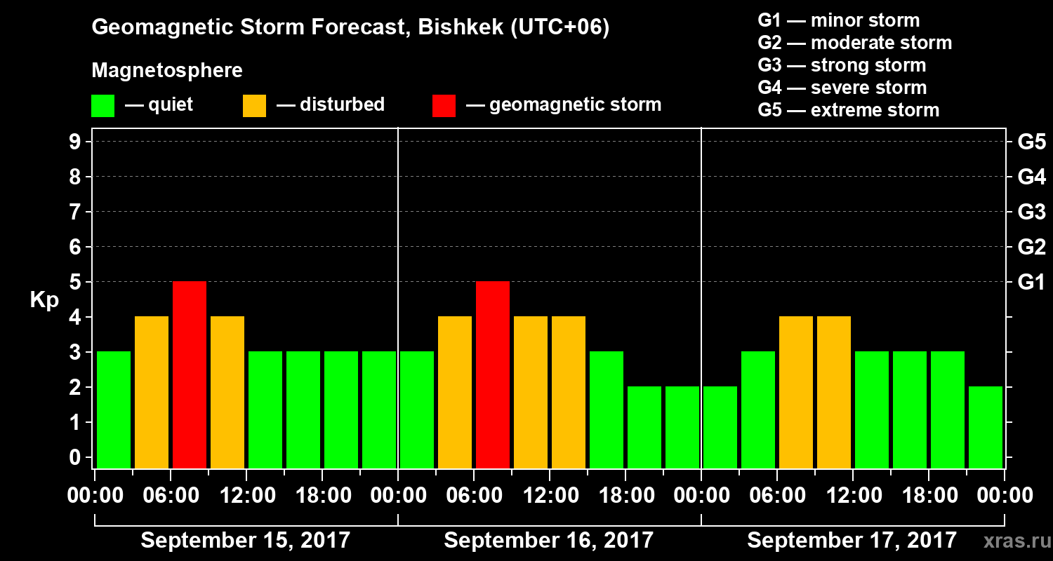 Forecast of the geomagnetic index Kp