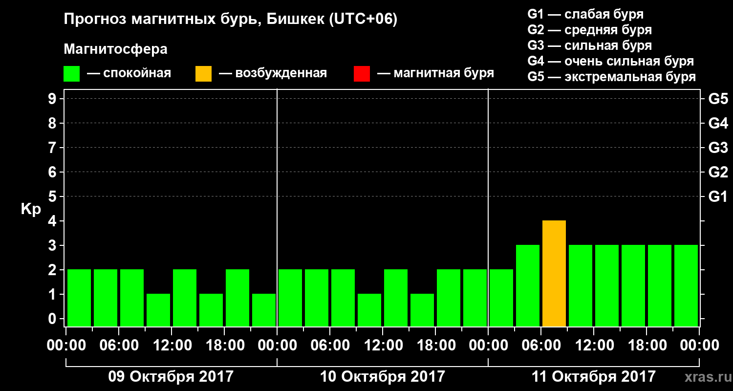 Прогноз геомагнитного индекса Kp
