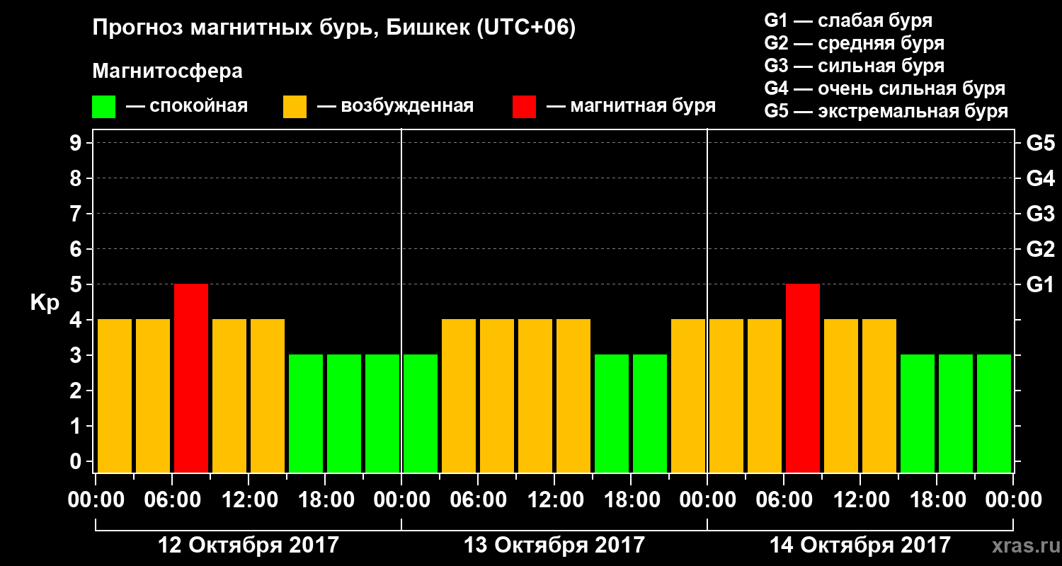 Прогноз геомагнитного индекса Kp