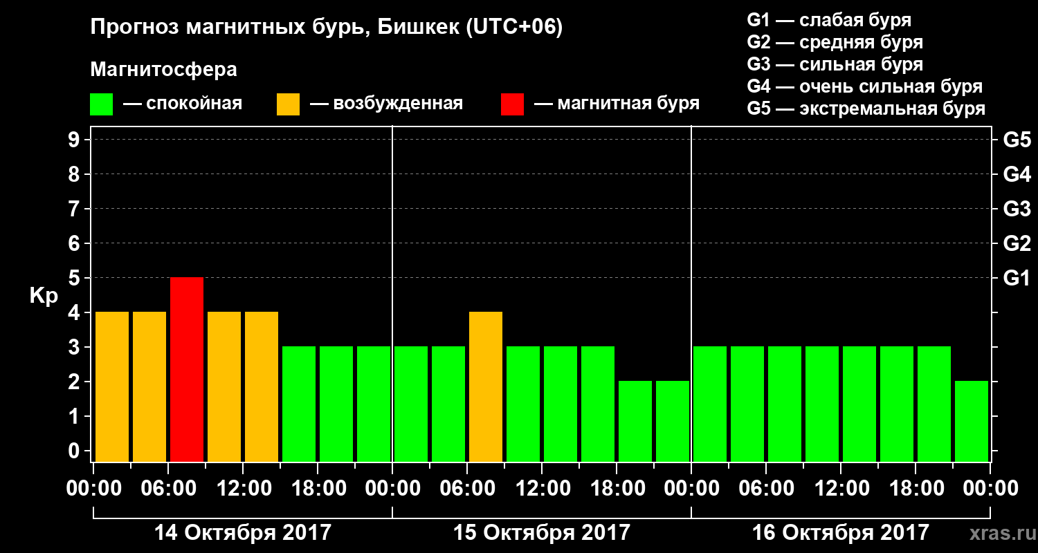 Прогноз геомагнитного индекса Kp