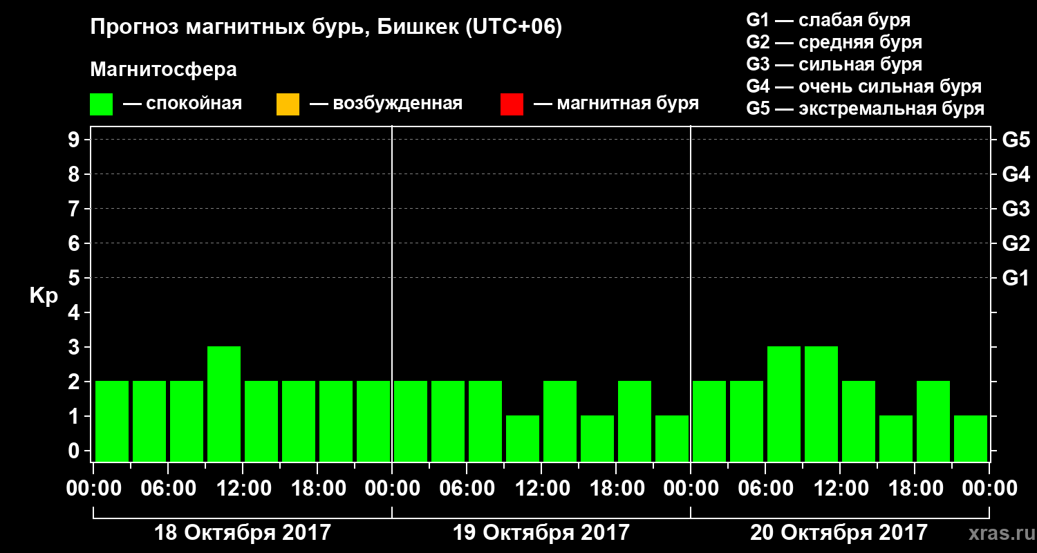 Прогноз геомагнитного индекса Kp