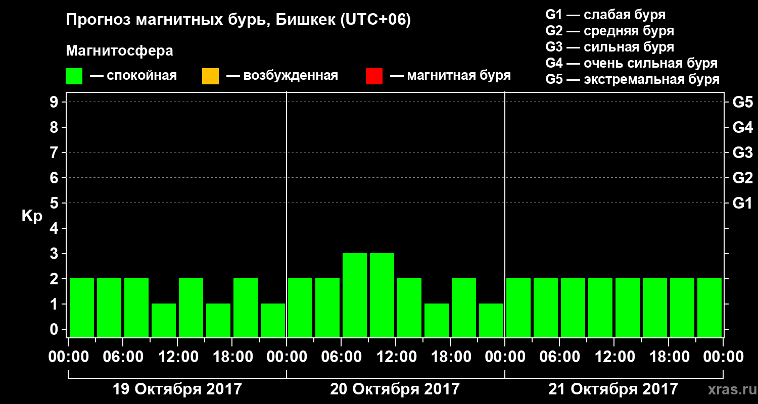 Прогноз геомагнитного индекса Kp