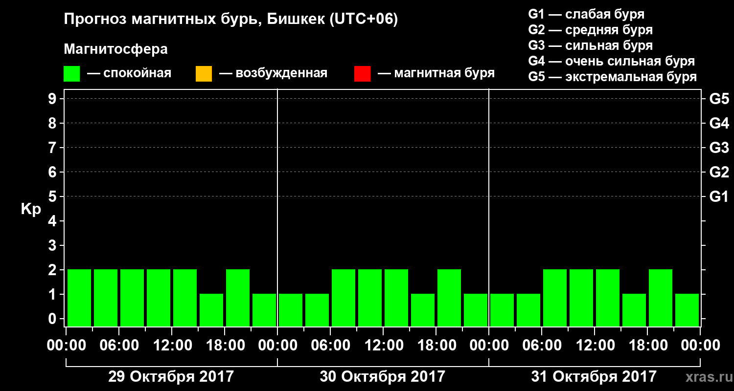 Прогноз геомагнитного индекса Kp