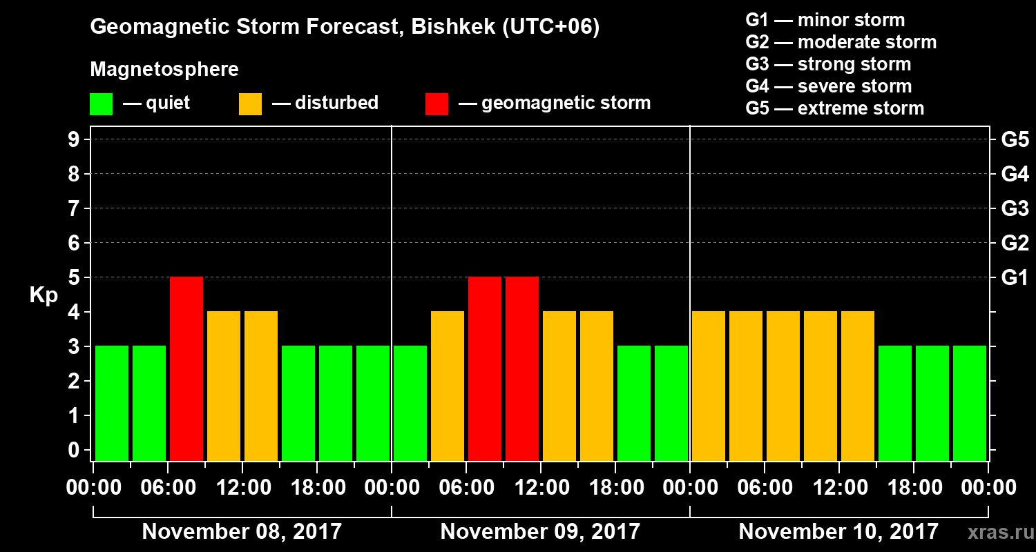 Forecast of the geomagnetic index Kp