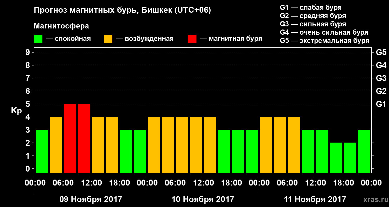Прогноз геомагнитного индекса Kp