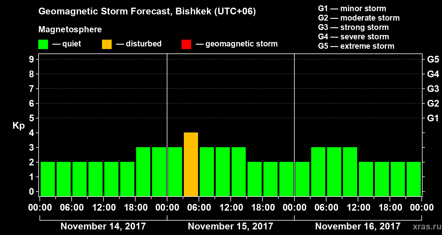 Forecast of the geomagnetic index Kp