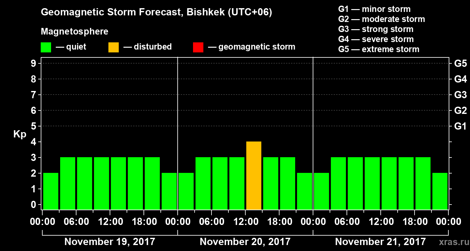 Forecast of the geomagnetic index Kp