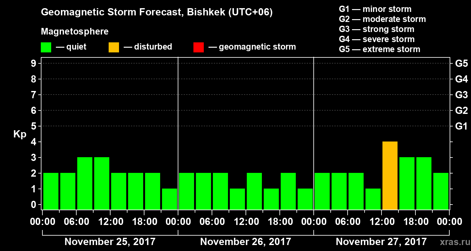 Forecast of the geomagnetic index Kp
