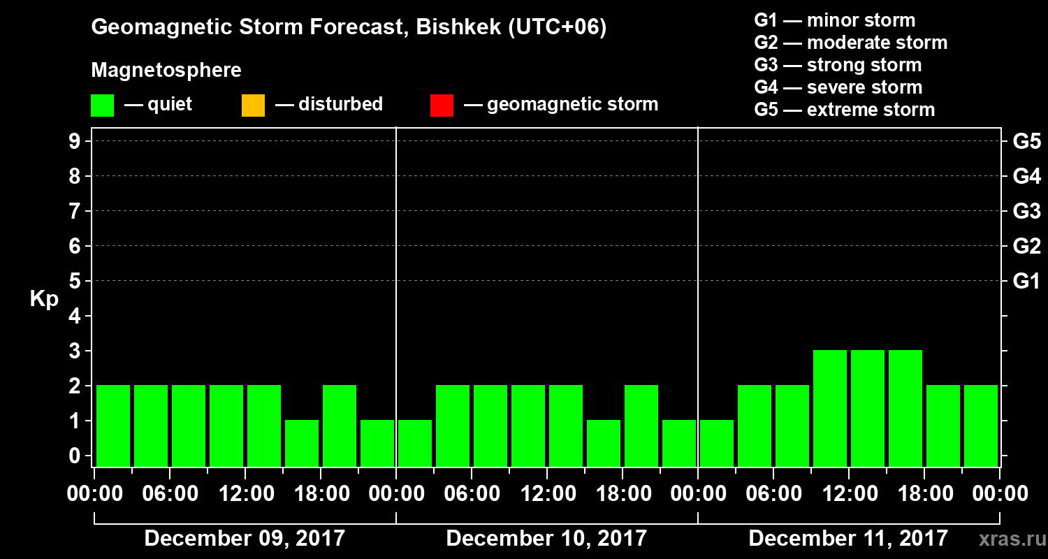 Forecast of the geomagnetic index Kp