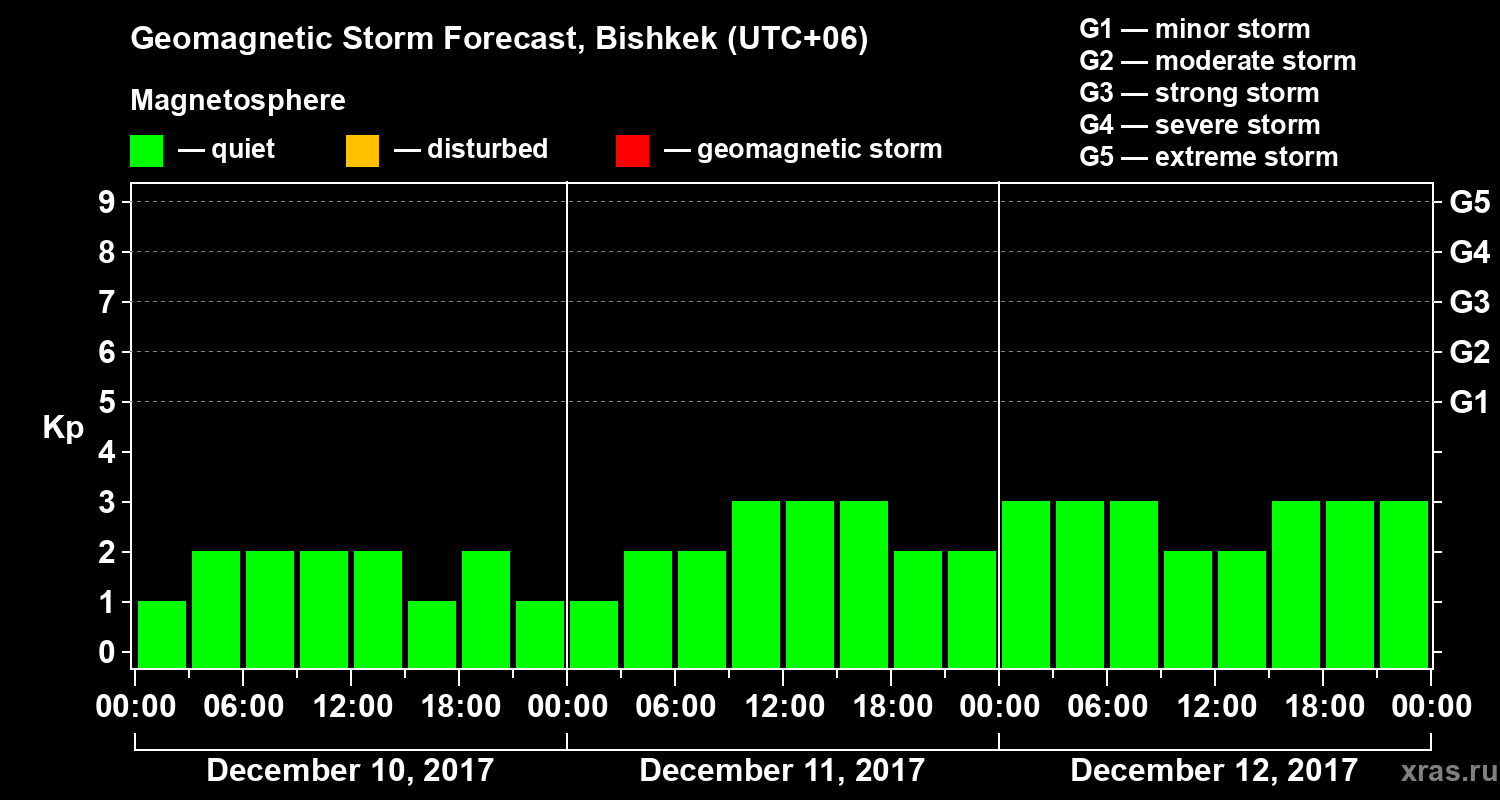 Forecast of the geomagnetic index Kp