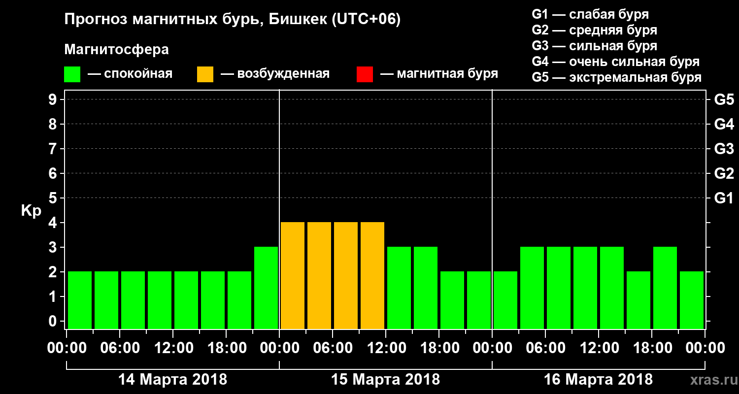 Прогноз геомагнитного индекса Kp
