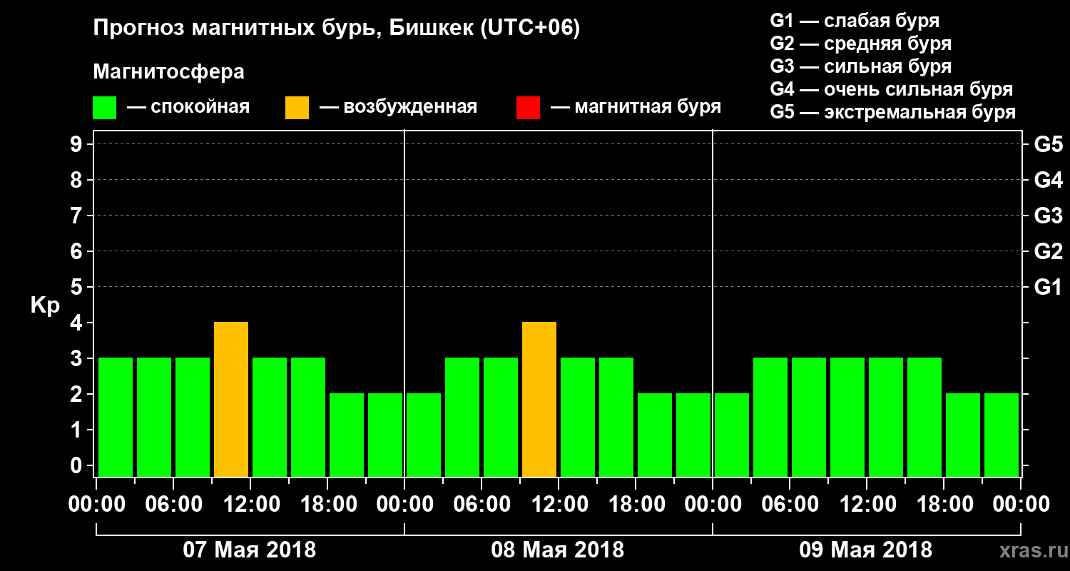 Прогноз геомагнитного индекса Kp