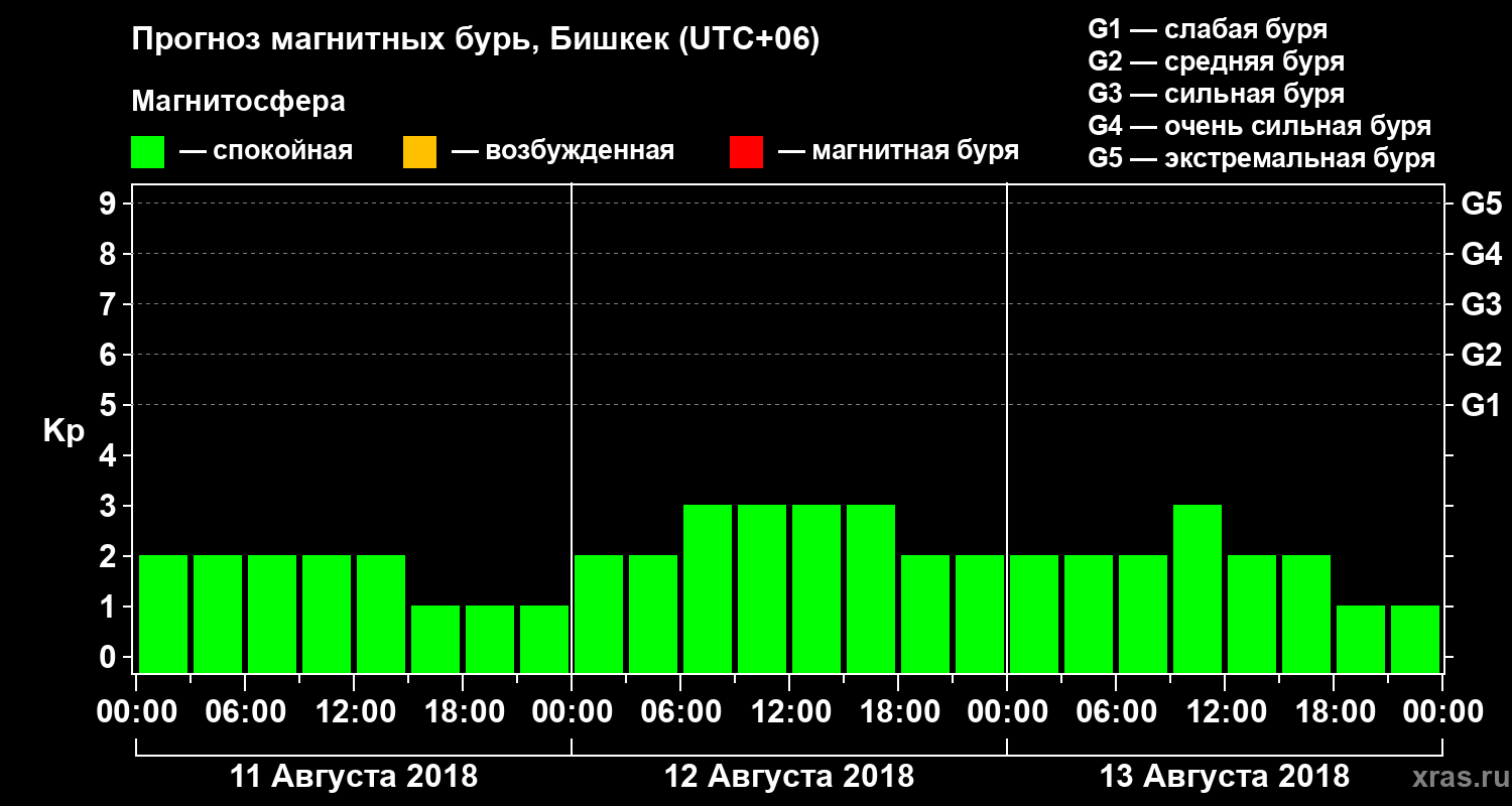 Прогноз геомагнитного индекса Kp