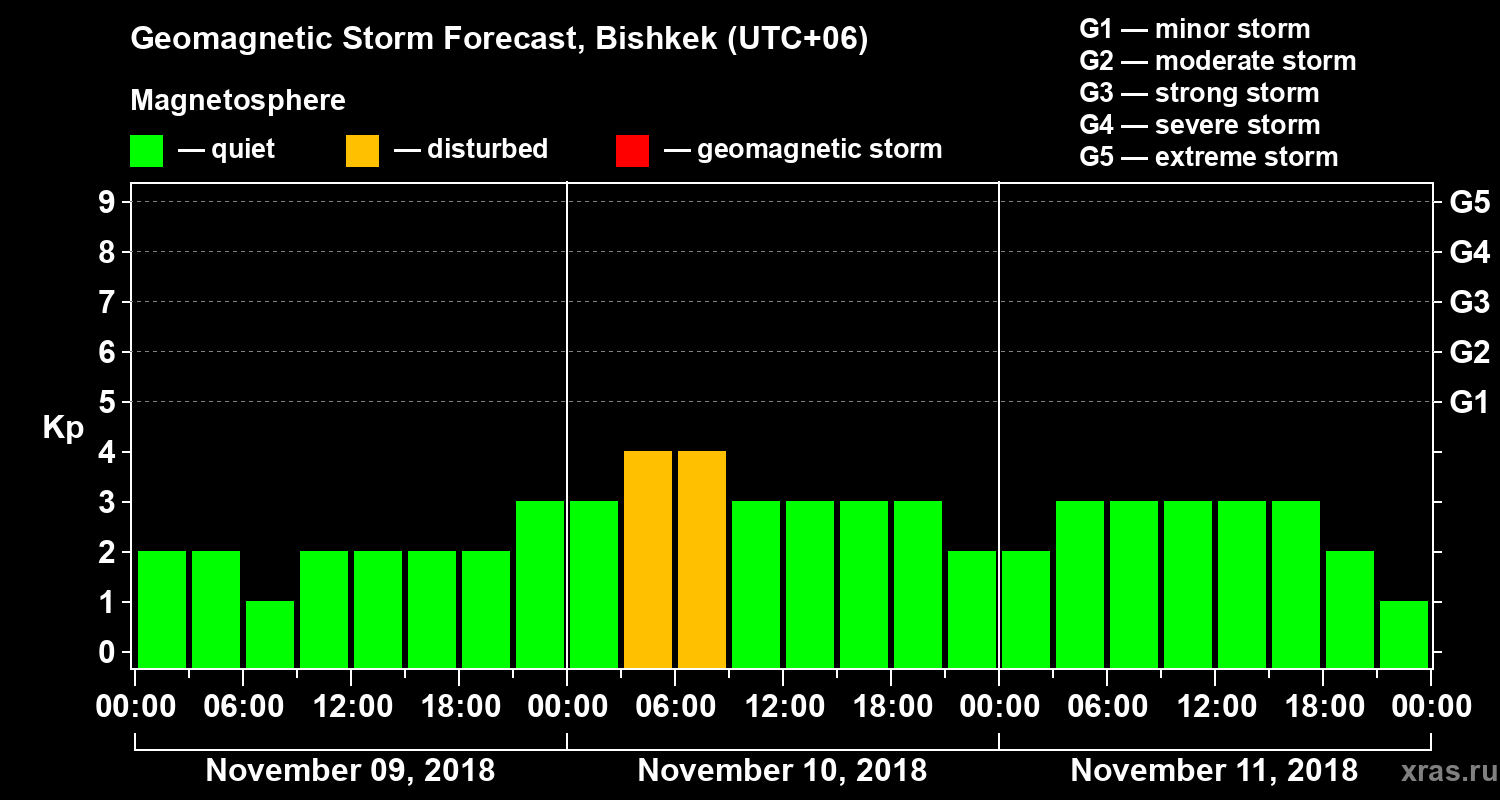 Forecast of the geomagnetic index Kp