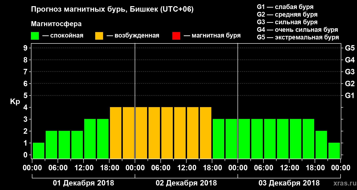 Прогноз геомагнитного индекса Kp
