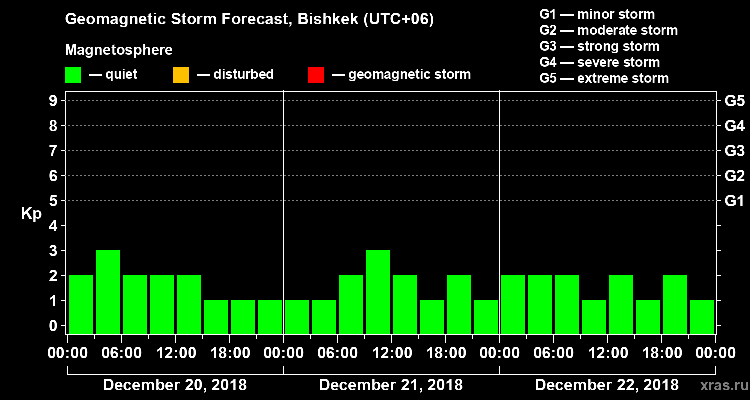 Forecast of the geomagnetic index Kp