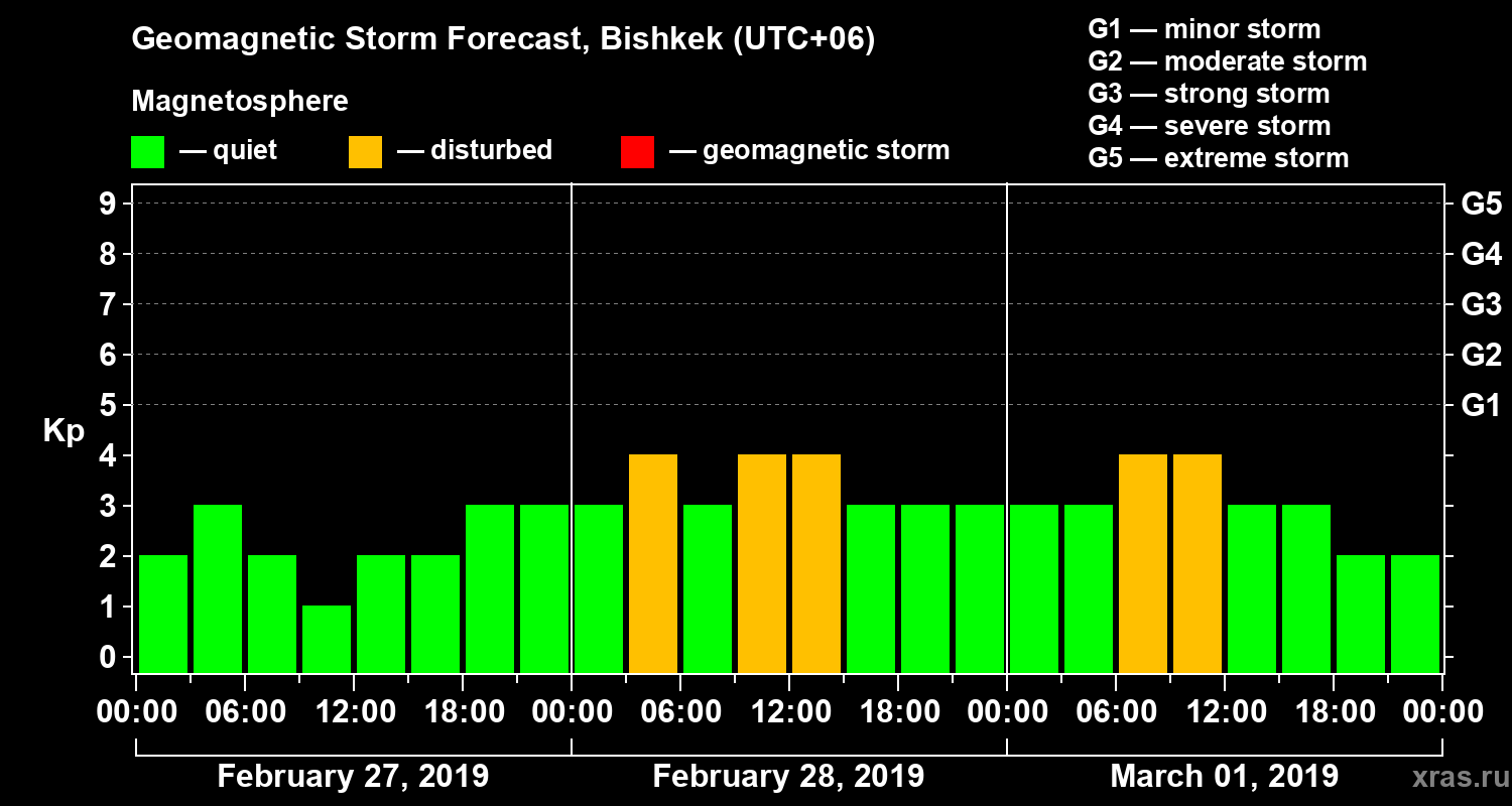 Forecast of the geomagnetic index Kp