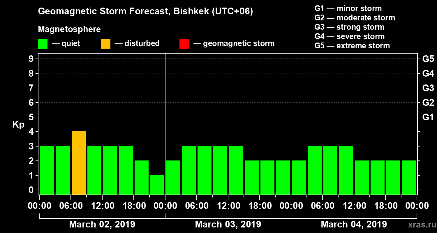 Forecast of the geomagnetic index Kp