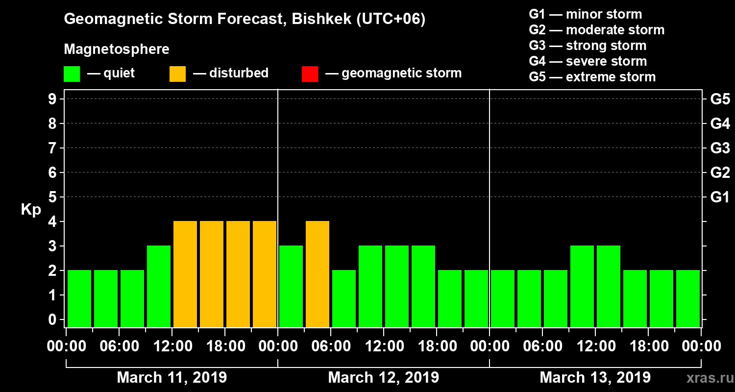 Forecast of the geomagnetic index Kp