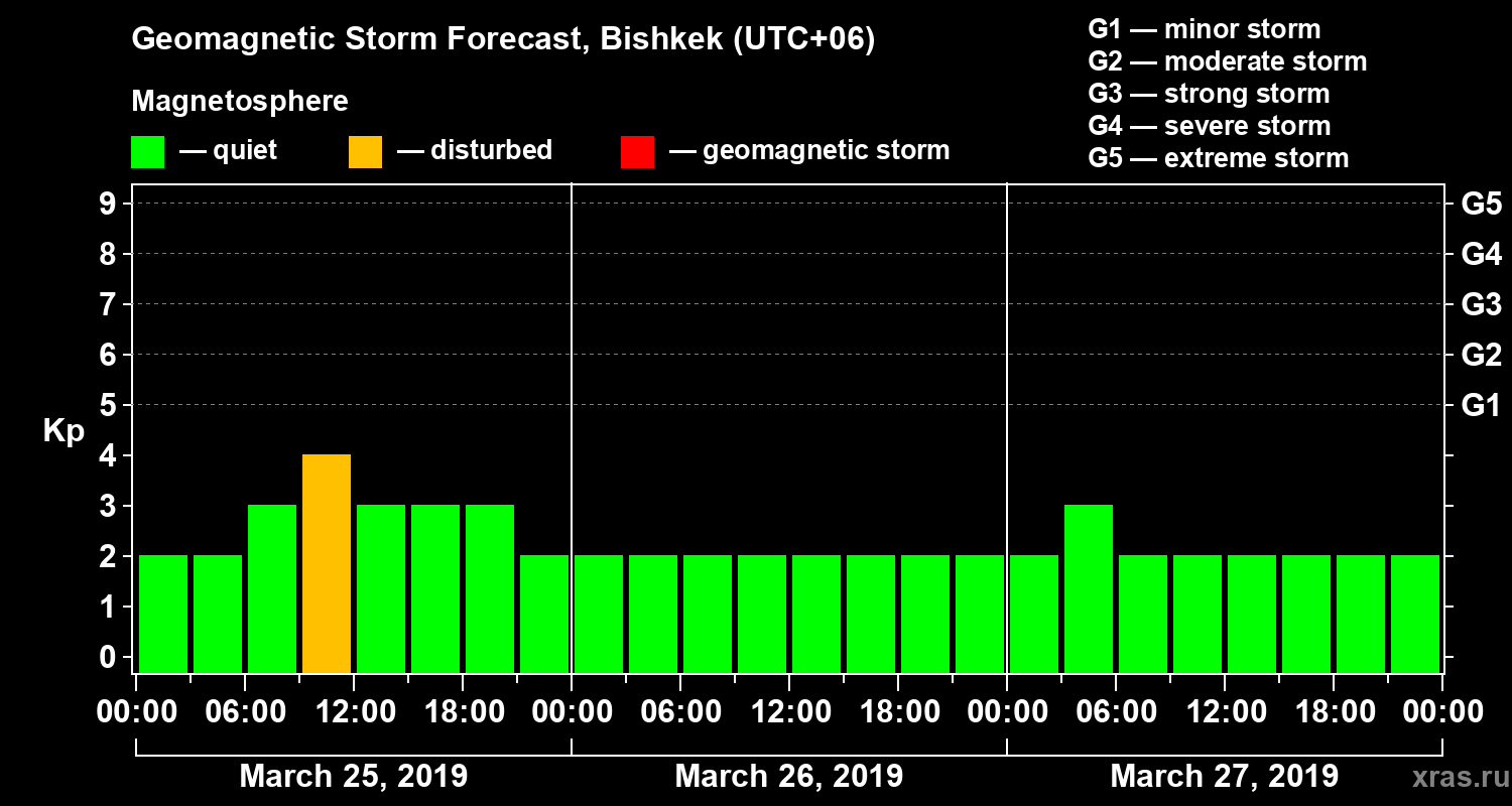 Forecast of the geomagnetic index Kp