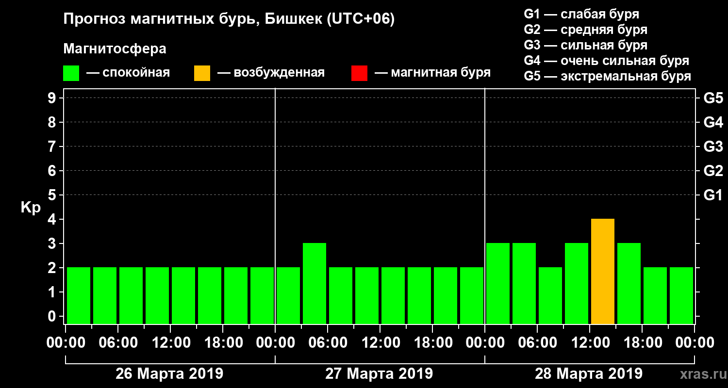 Прогноз геомагнитного индекса Kp
