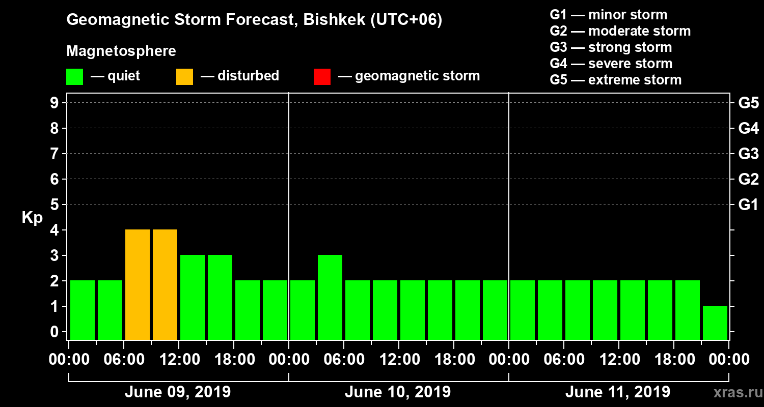 Forecast of the geomagnetic index Kp