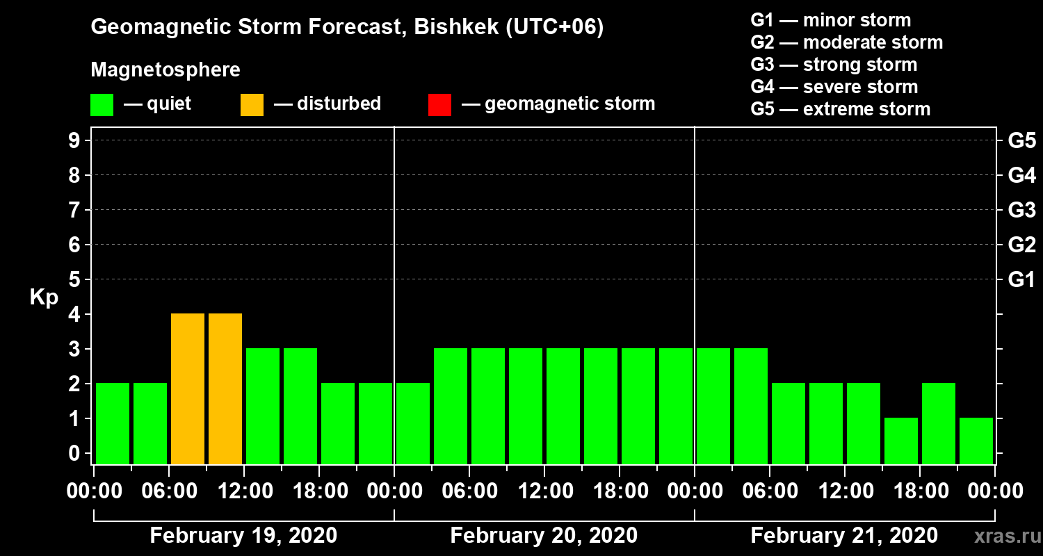 Forecast of the geomagnetic index Kp