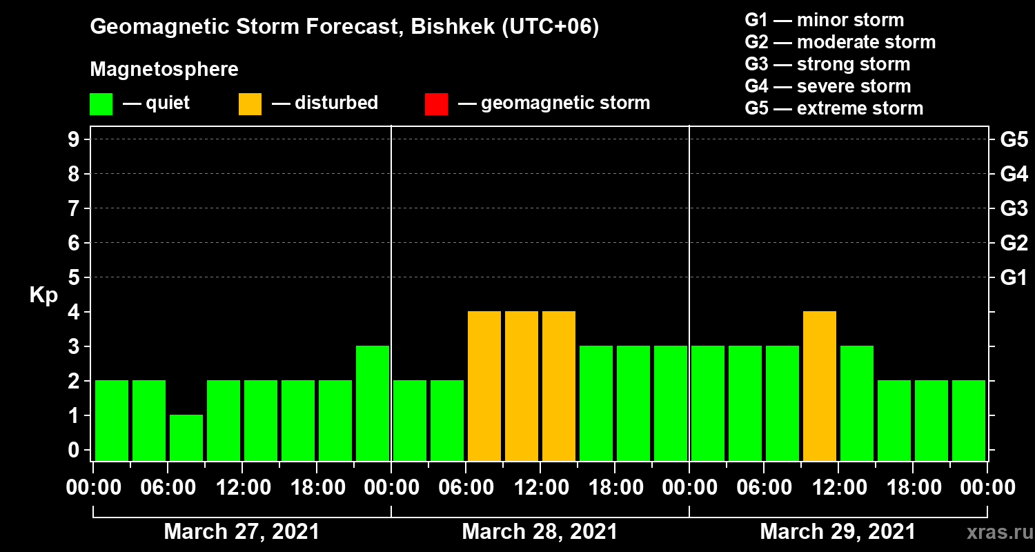 Forecast of the geomagnetic index Kp