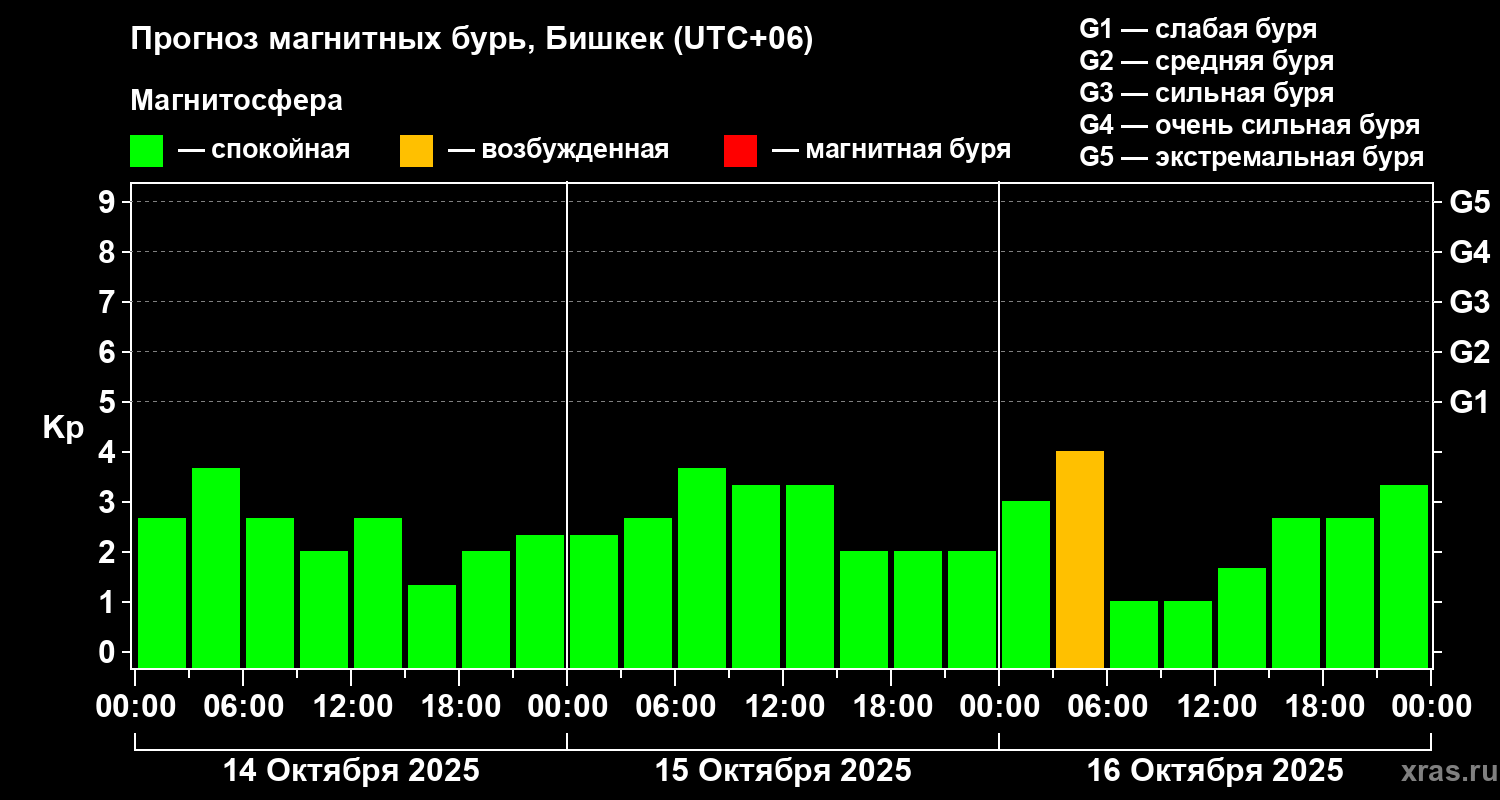 Прогноз геомагнитного индекса Kp