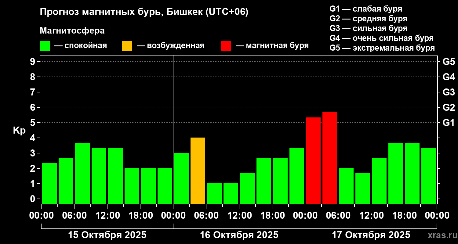 Прогноз геомагнитного индекса Kp
