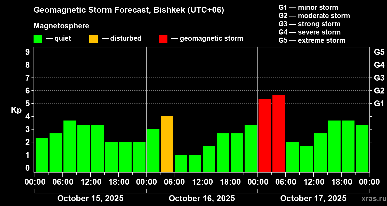 Forecast of the geomagnetic index Kp