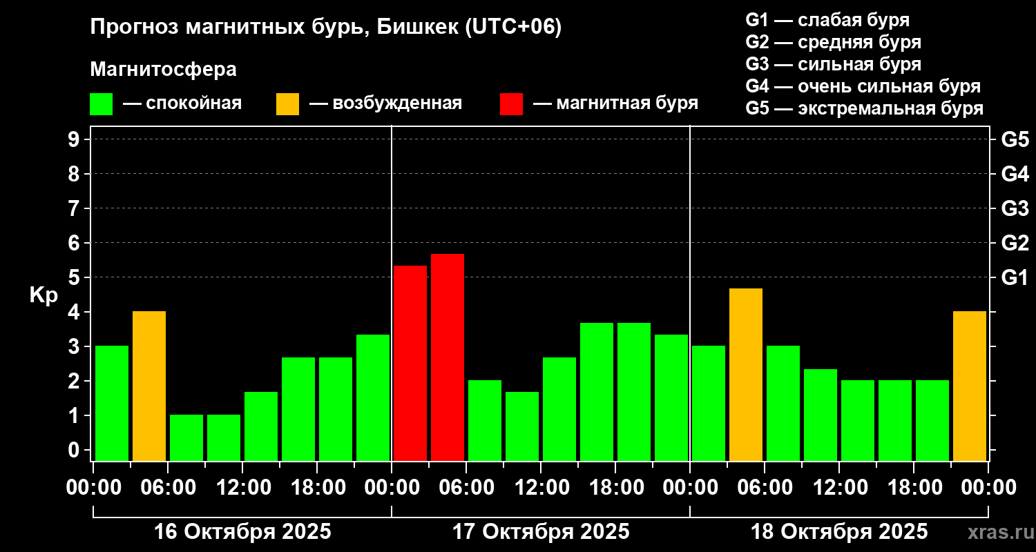 Прогноз геомагнитного индекса Kp
