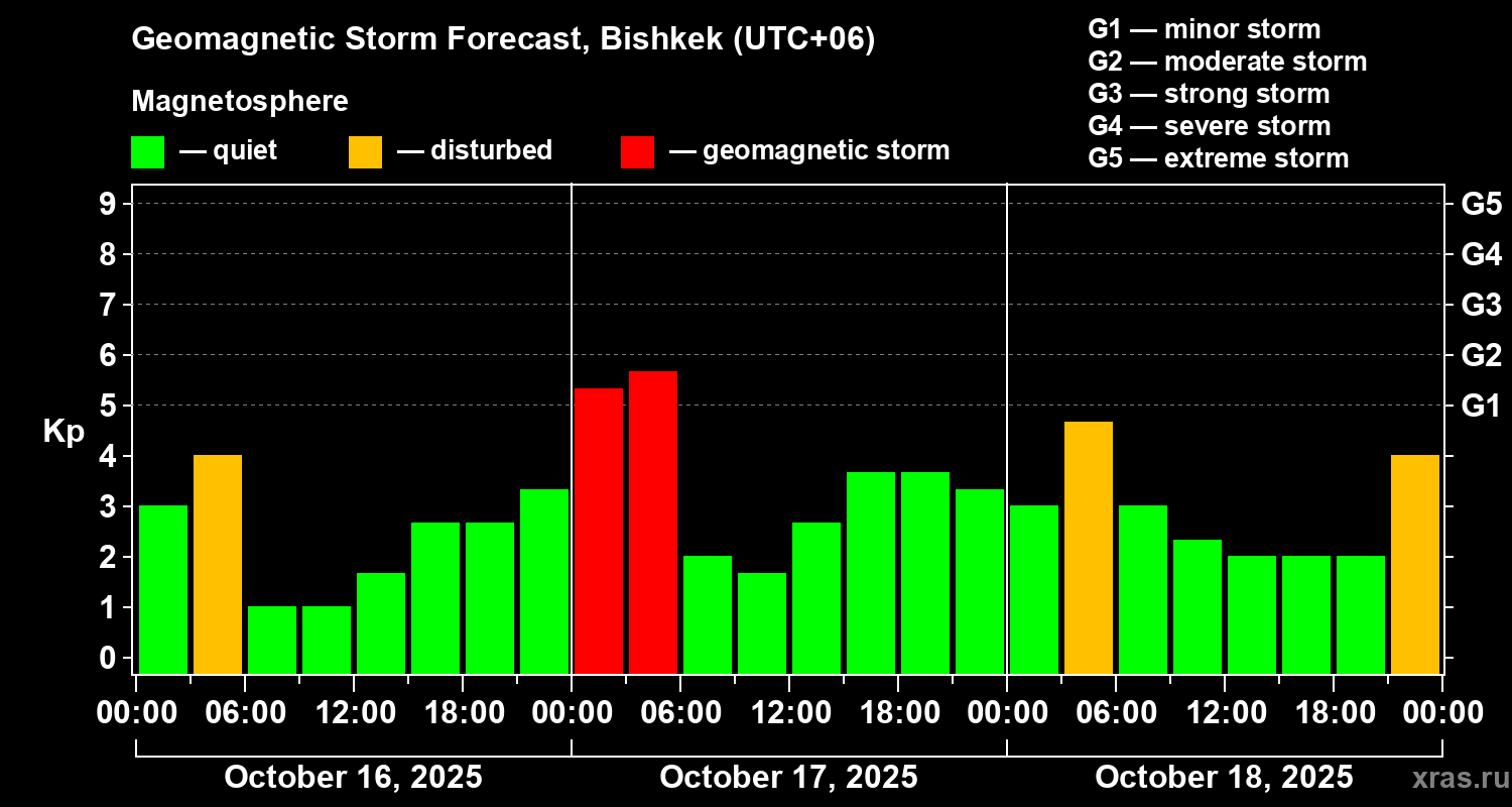 Forecast of the geomagnetic index Kp