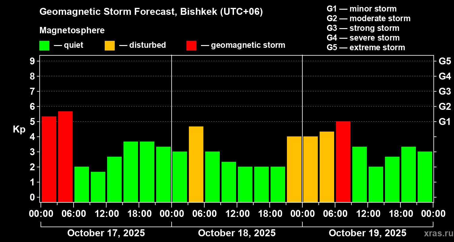 Forecast of the geomagnetic index Kp