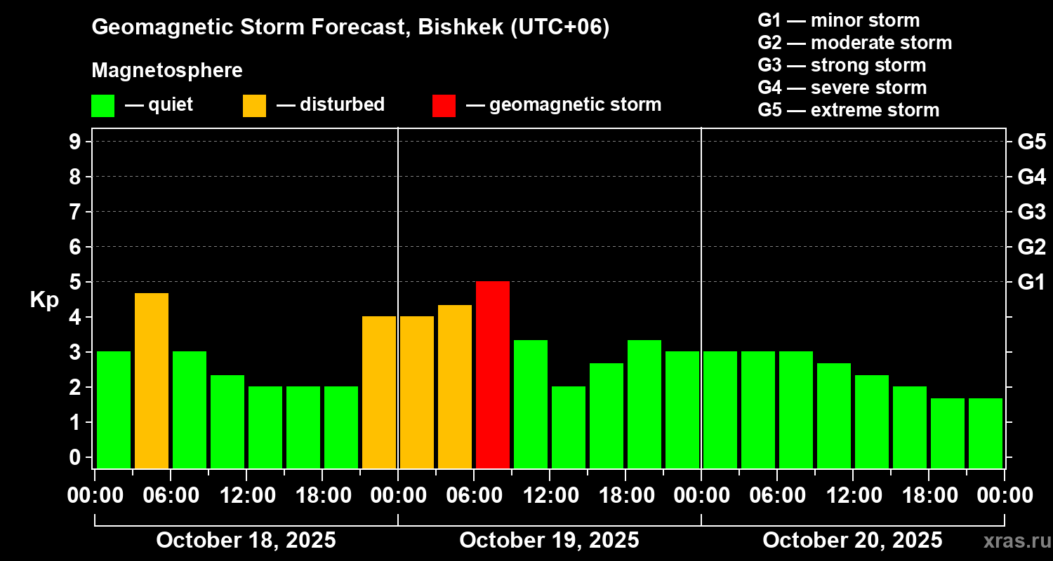 Forecast of the geomagnetic index Kp