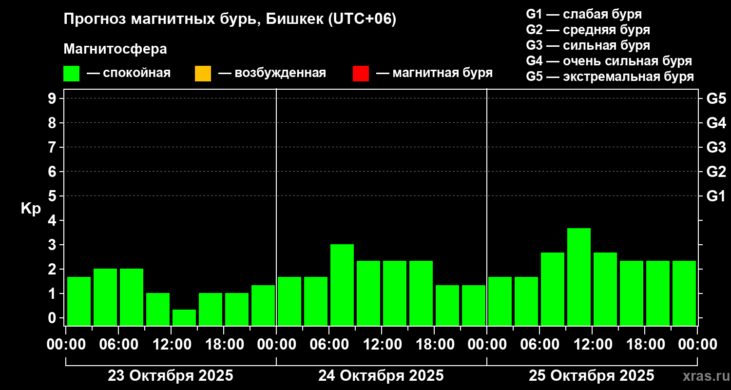 Прогноз геомагнитного индекса Kp