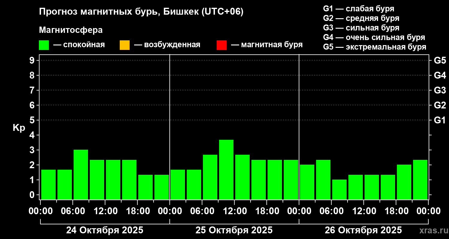 Прогноз геомагнитного индекса Kp