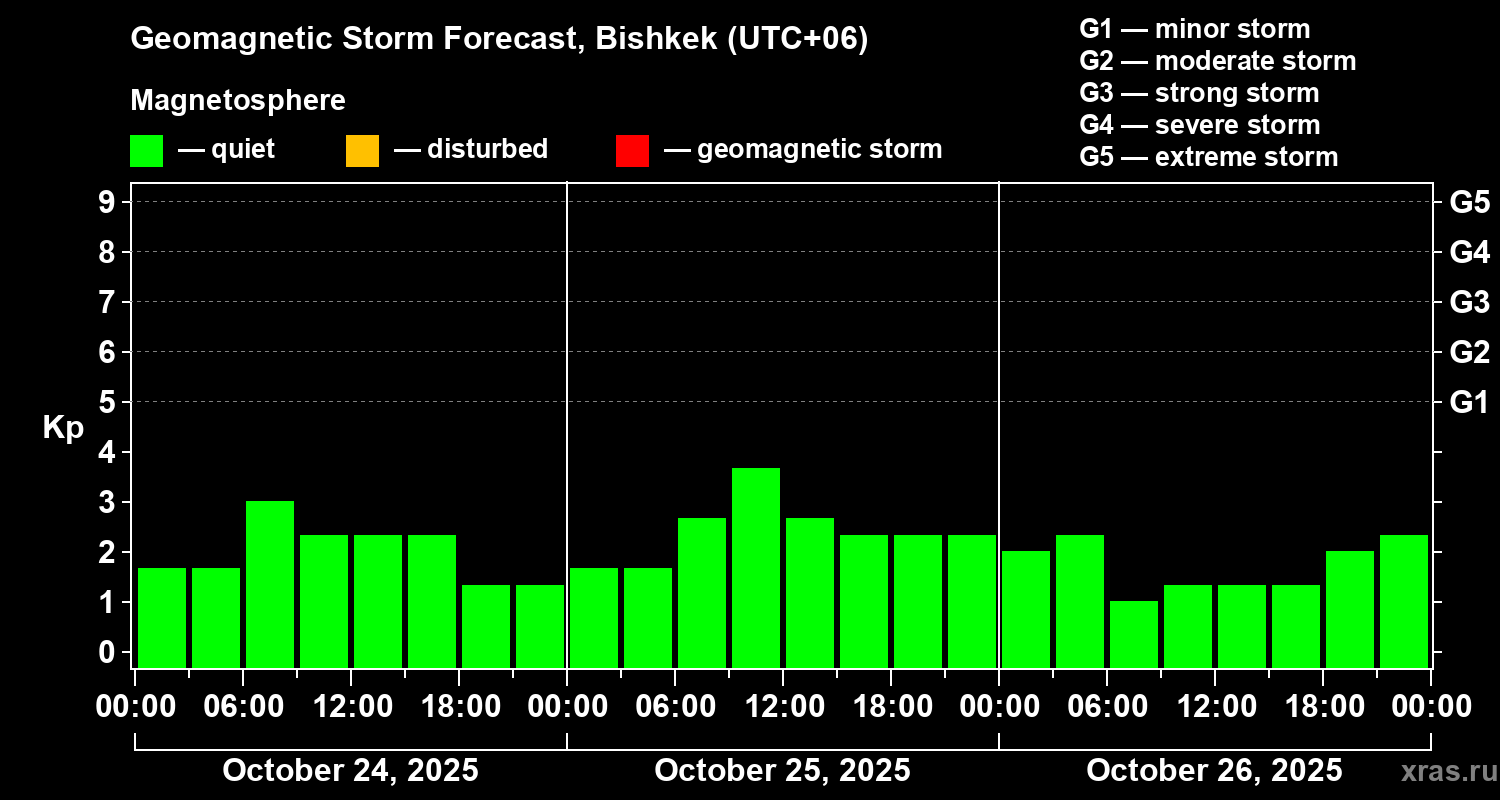 Forecast of the geomagnetic index Kp