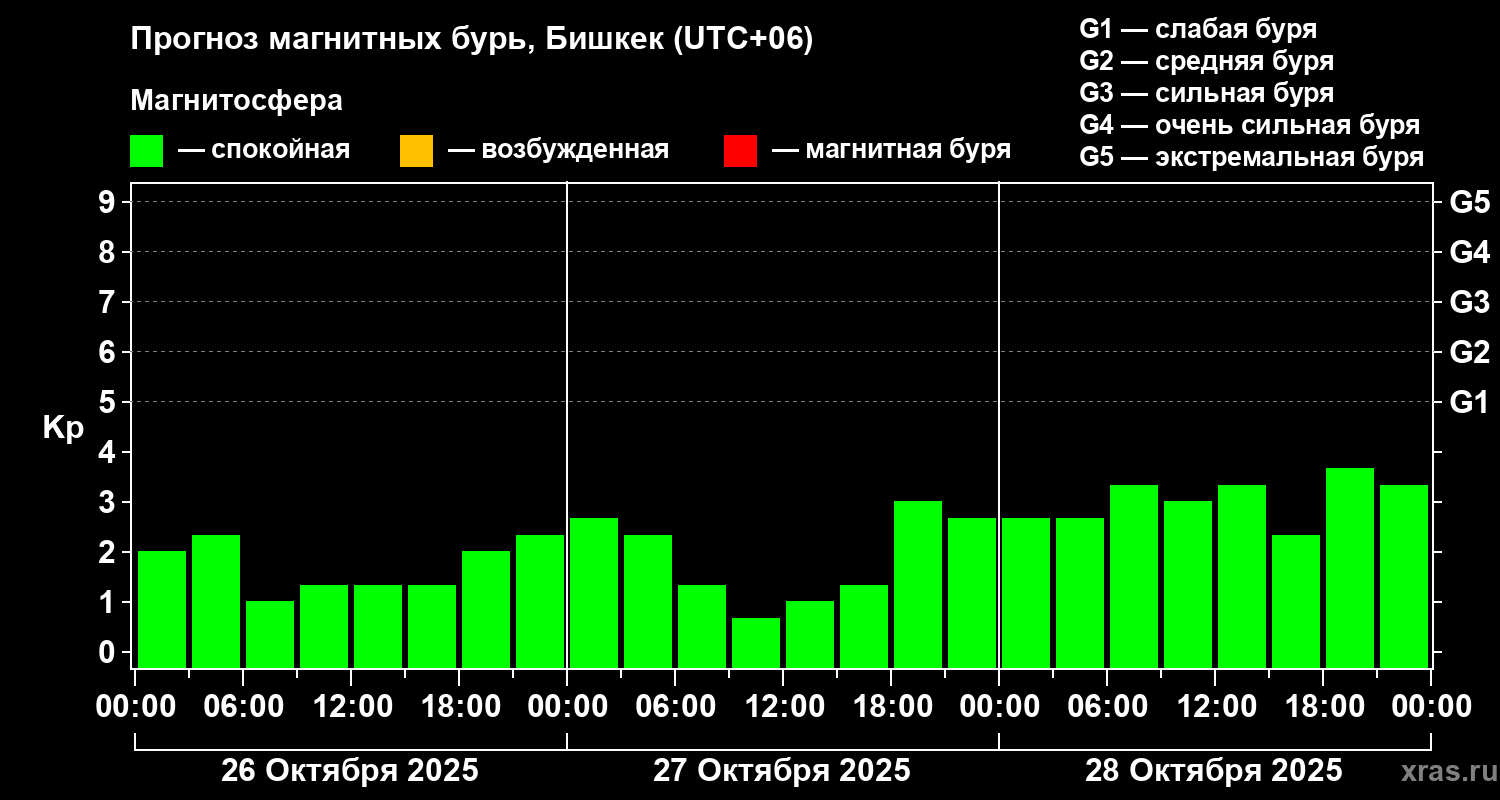 Прогноз геомагнитного индекса Kp