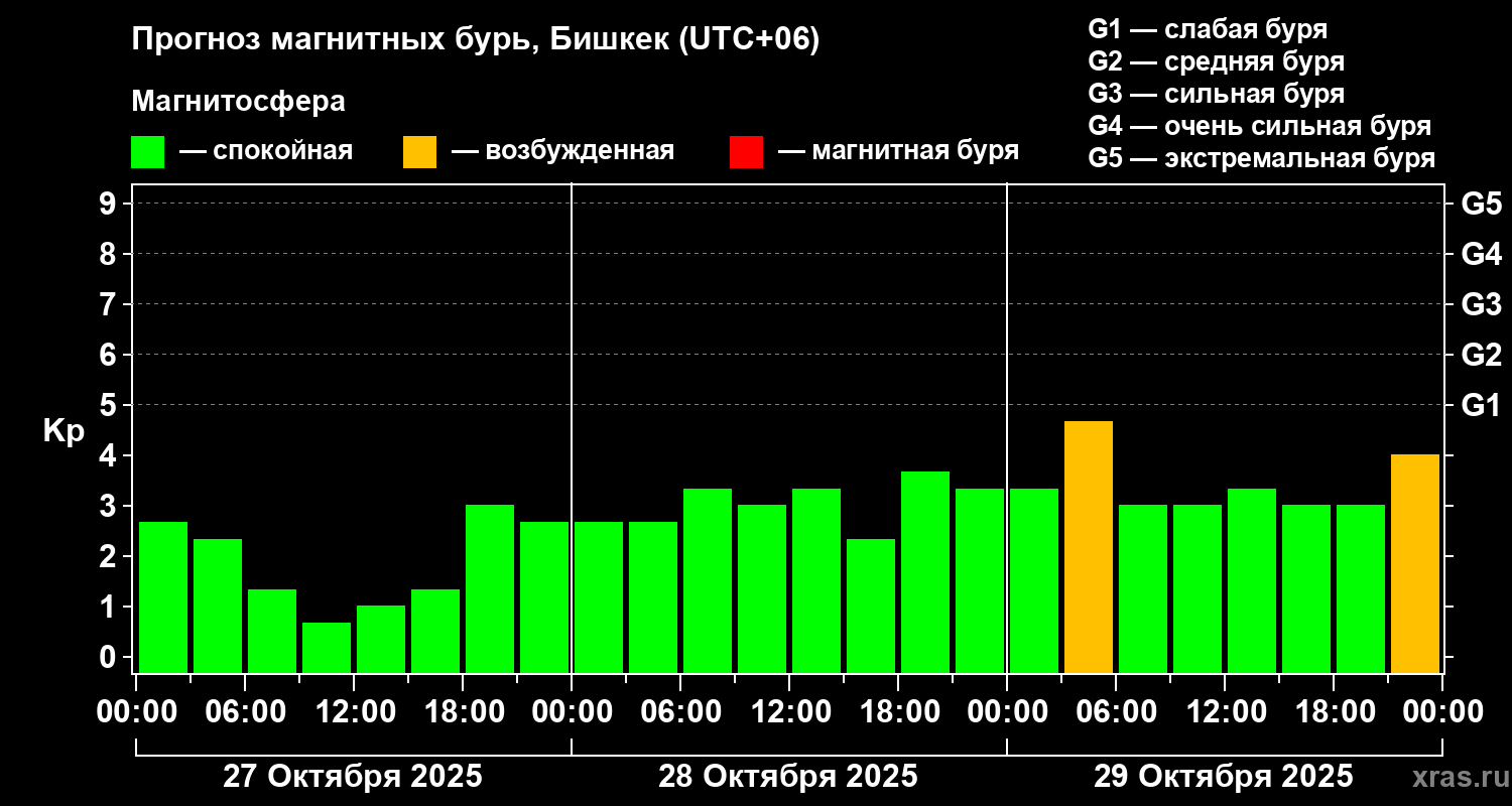 Прогноз геомагнитного индекса Kp