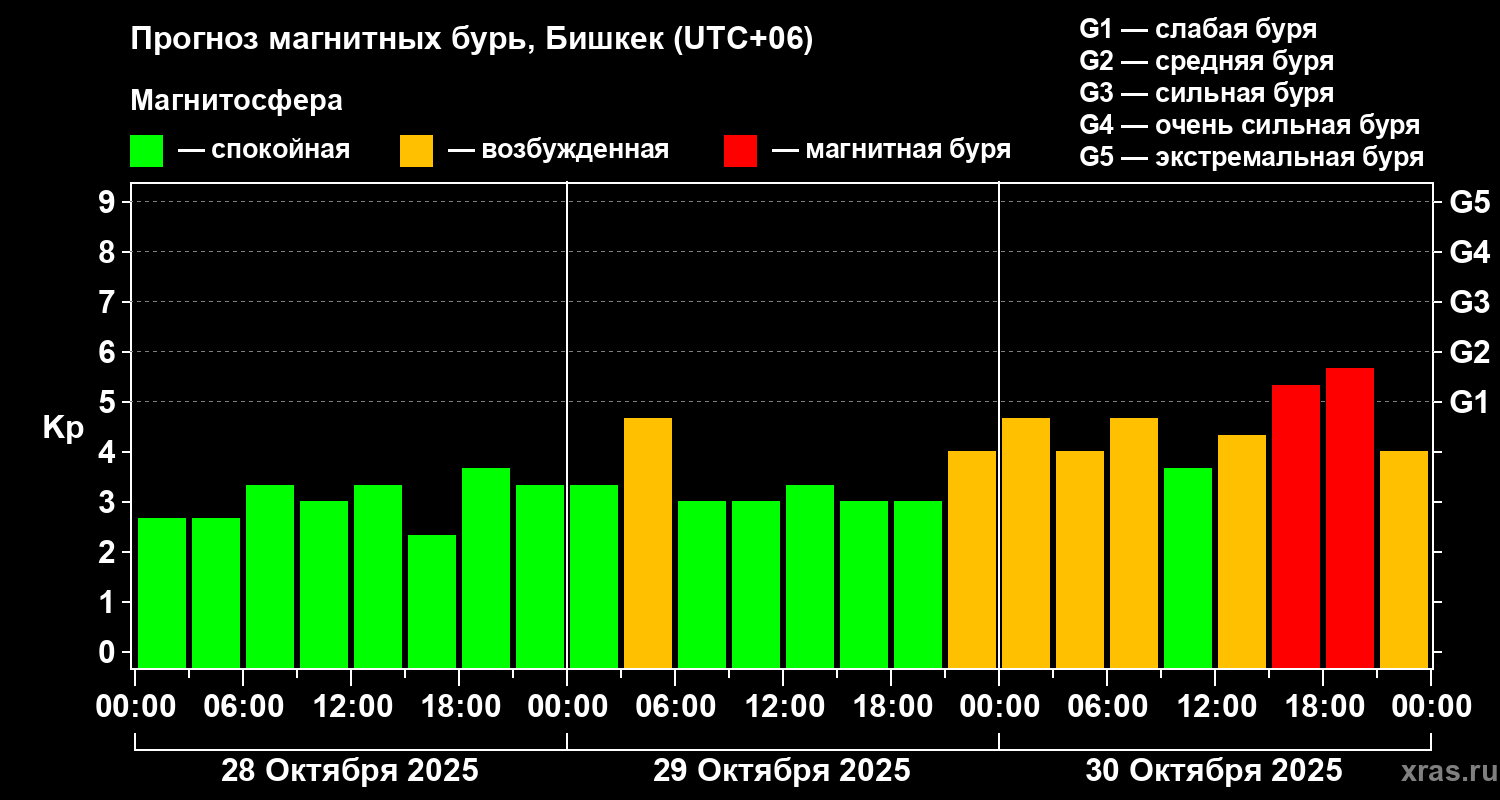 Прогноз геомагнитного индекса Kp