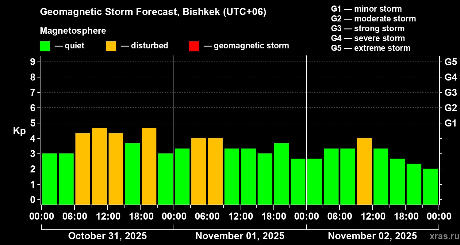 Forecast of the geomagnetic index Kp