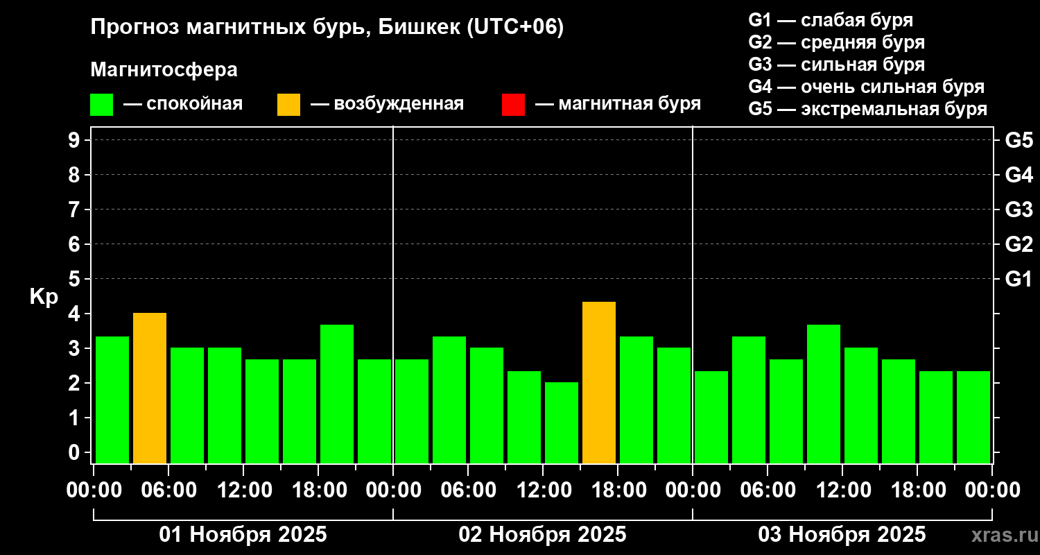 Прогноз геомагнитного индекса Kp
